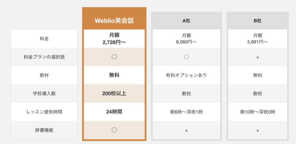 Weblio英会話は安いのに高品質 口コミからサービス内容まで全部チェック All英会話